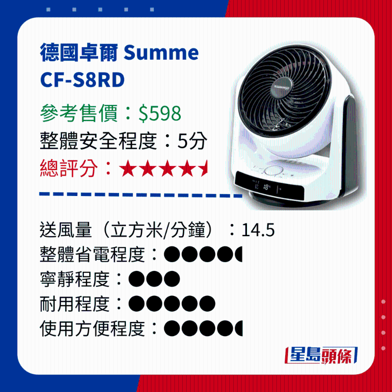 消委會測試 14款循環電風扇 - 德國卓爾 Summe CF-S8RD