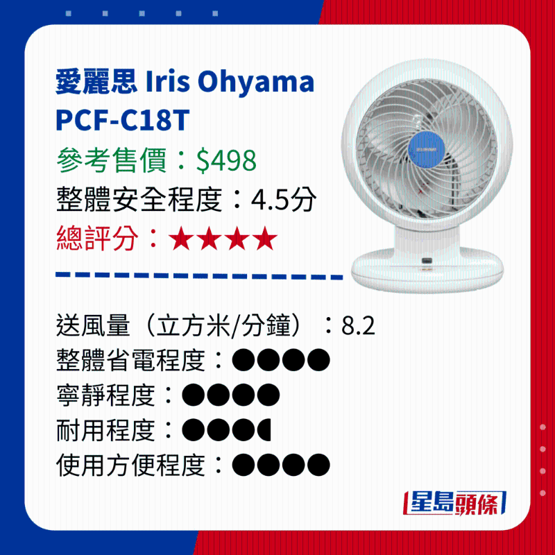 消委會測試 14款循環電風扇 - 愛麗思 Iris Ohyama PCF-C18T