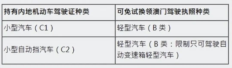 駕駛證類別 駕駛證類別