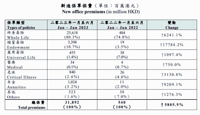 上半年內地訪客的新造業務保費上漲至319億元，按年大增58倍。（資料來源：保監局）