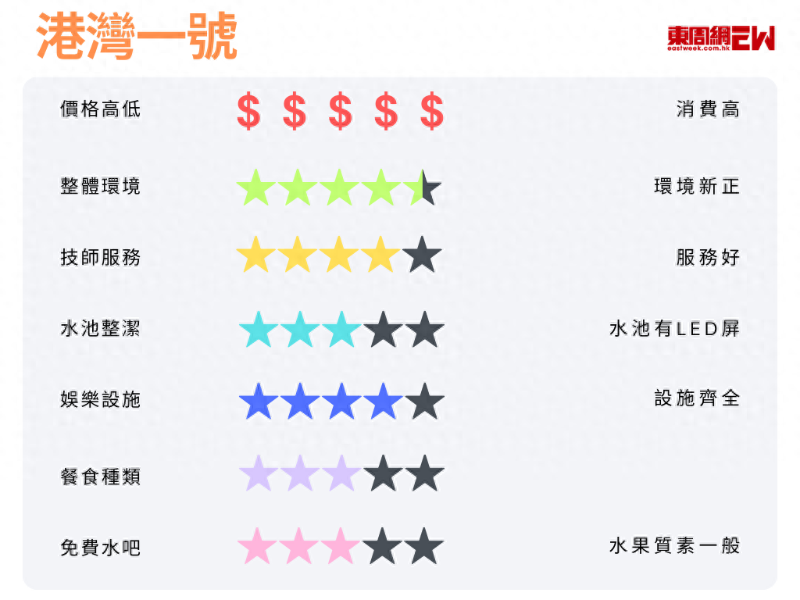 港灣一號評分 港灣一號評分