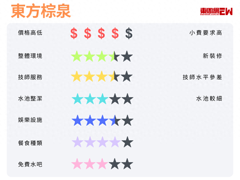 東方棕泉評分 東方棕泉評分