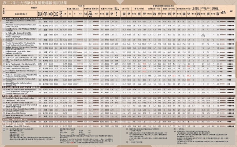 29款巧克力測試結果。