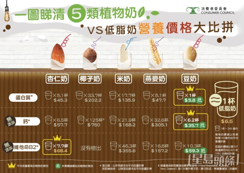 5類植物奶僅豆奶含豐富蛋白質 125杯椰子奶才等同1杯低脂奶鈣含量 5類植物奶僅豆奶含豐富蛋白質 125杯椰子奶才等同1杯低脂奶鈣含量