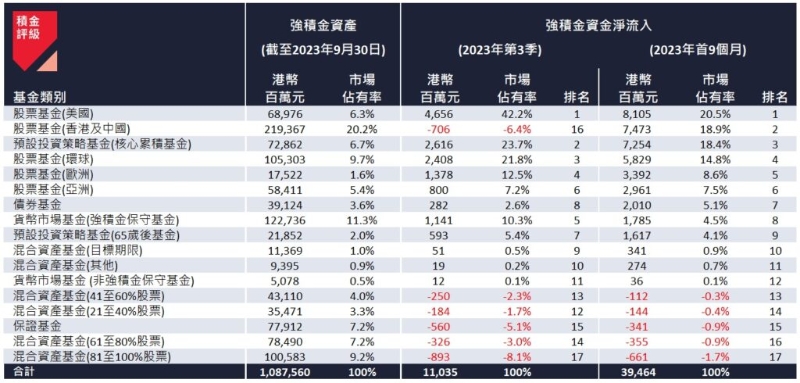 2023 年第 3 季及首 9 個月的強積金資產類別資金流。