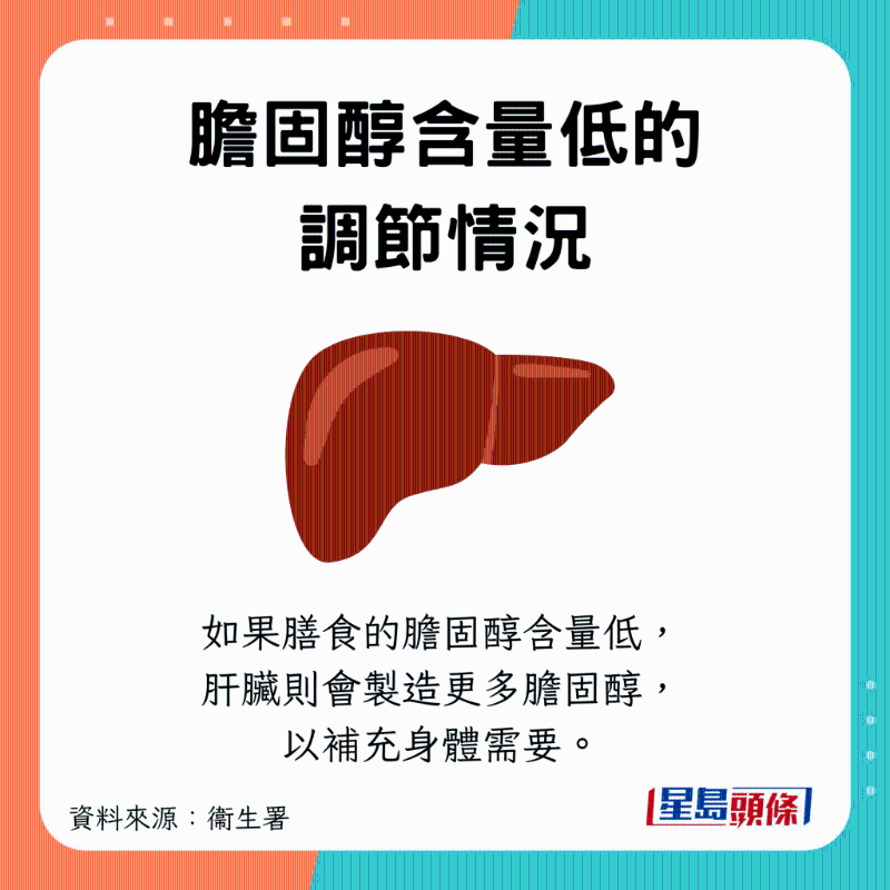 攝取較少膽固醇，身體就會自行制造更多