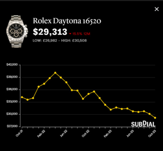 勞力士地通拿Zenith 16520于Subdial報約2.93萬美元（約22.88萬港元），近一年跌15.5%，近30日跌4.9%。 （Subdial）