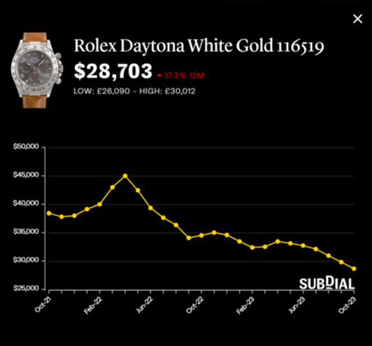 勞力士地通拿白金116519灰色數字表盤版116519-0163于Subdial報約2.87萬美元（約22.4萬港元），近一年跌17.3%，近30日跌6.1%。 （Subdial）