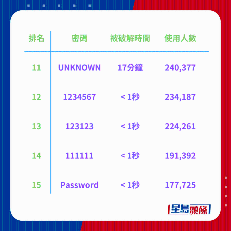 全球200大常用密碼排行榜3 全球200大常用密碼排行榜3