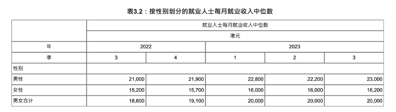 按性別劃分的就業人士每月就業收入中位數。圖源：香港特別行政區統計處
