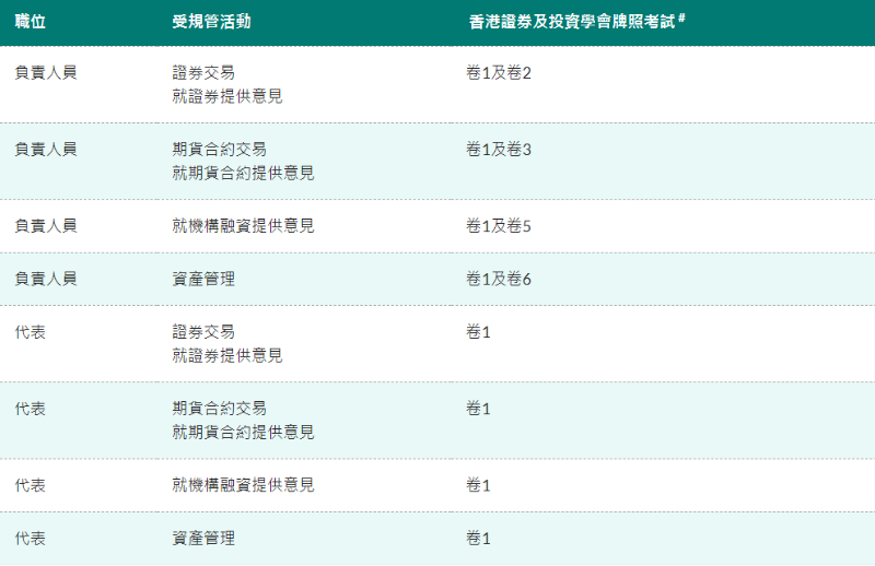 卷1(證券及期貨規例) 卷2(證券規例) 卷3(衍生工具規例) 卷5(機構融資規例) 卷6(資產管理規例)圖源：圖源：SFC證監會