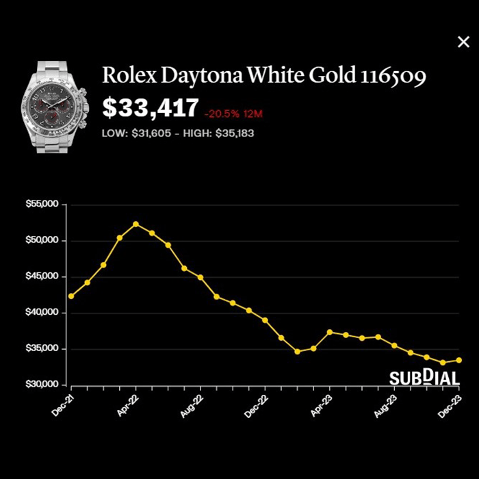 勞力士地通拿白金116509，所列此款灰色數字表盤應是2011年制，報約3.34萬美元，近一年跌20.5%，但近30日已回升1.4%。 （Subdial）