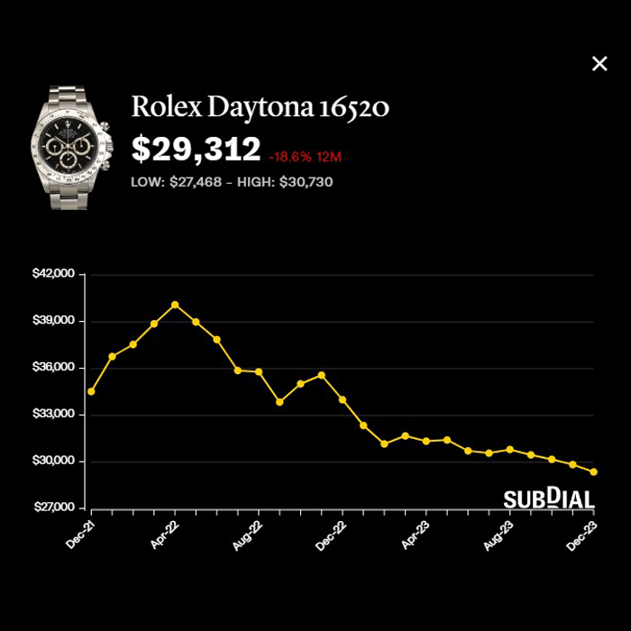 勞力士Daytona16520報約2.93萬美元，近一年跌18.6%，近30日跌1.9%。 （Subdial）