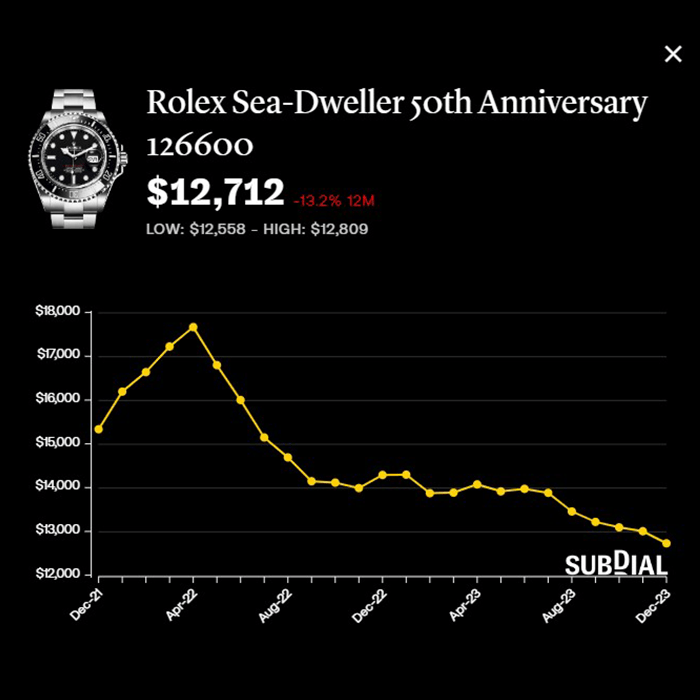 勞力士Sea-Dweller goth Anniversary 126600報約1.27萬美元，按年跌13.2%，近30日跌2.5%。 （Subdial）