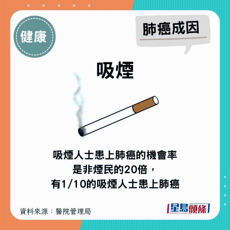 吸煙人士患上肺癌的機會率是非煙民的20倍