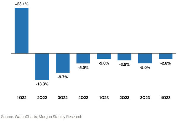 加息周期下，投資者減少在奢侈品上的開支出，名表二手價連挫七季。