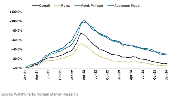 摩根士丹利對WatchCharts價格走勢的分析，發現在市場波動下，名表二手市價仍比2021年初高出10%。