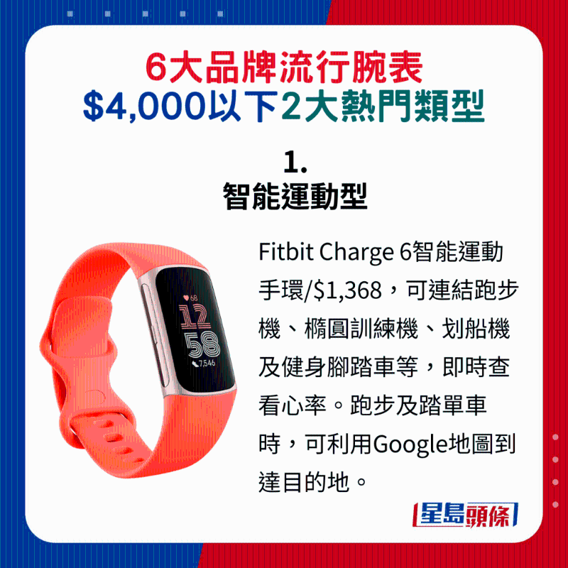 1. 智能運動型:Fitbit Charge 6 1. 智能運動型:Fitbit Charge 6