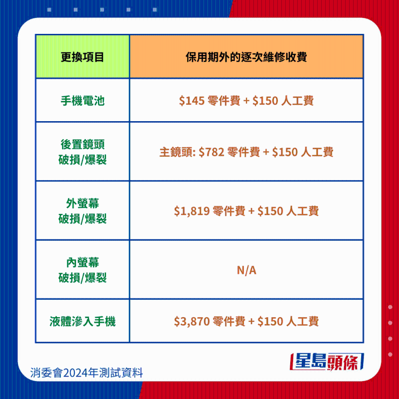 華為 P60 Pro （8+256 GB）洛可可白維修保養費用、