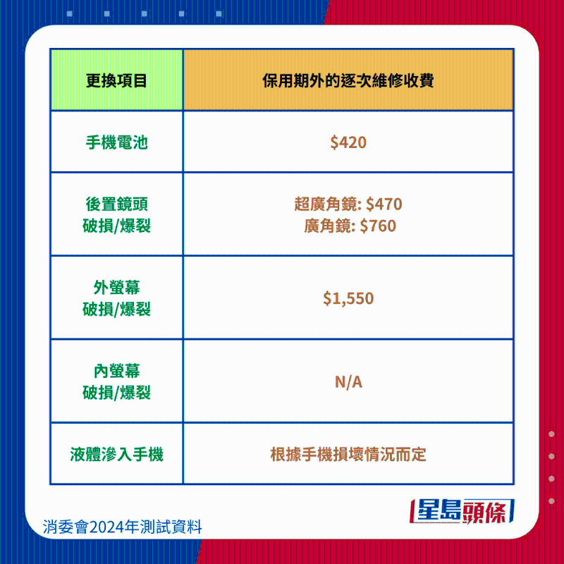 三星 Samsung Galaxy S23 Ultra維修保養費、