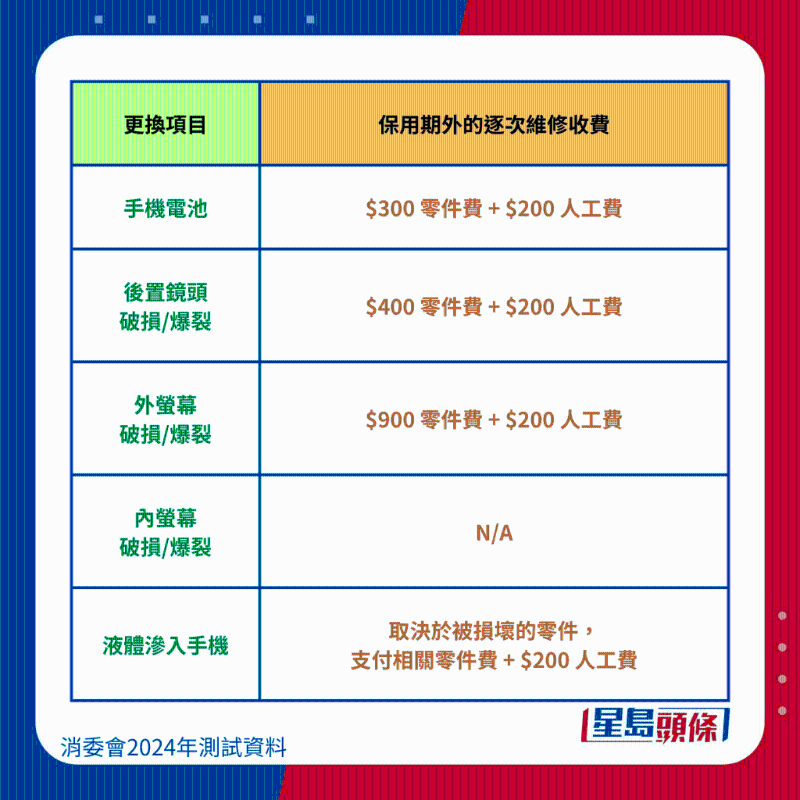 索尼 Sony Xperia 10 V (XQDC72)維修保養費、