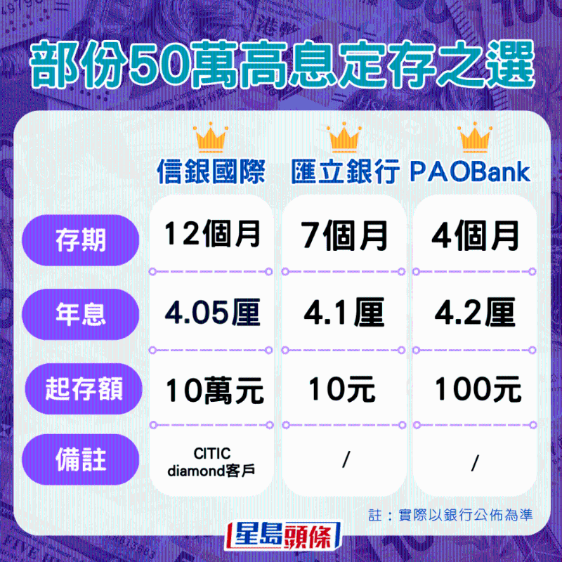 50萬港元定存有何選擇