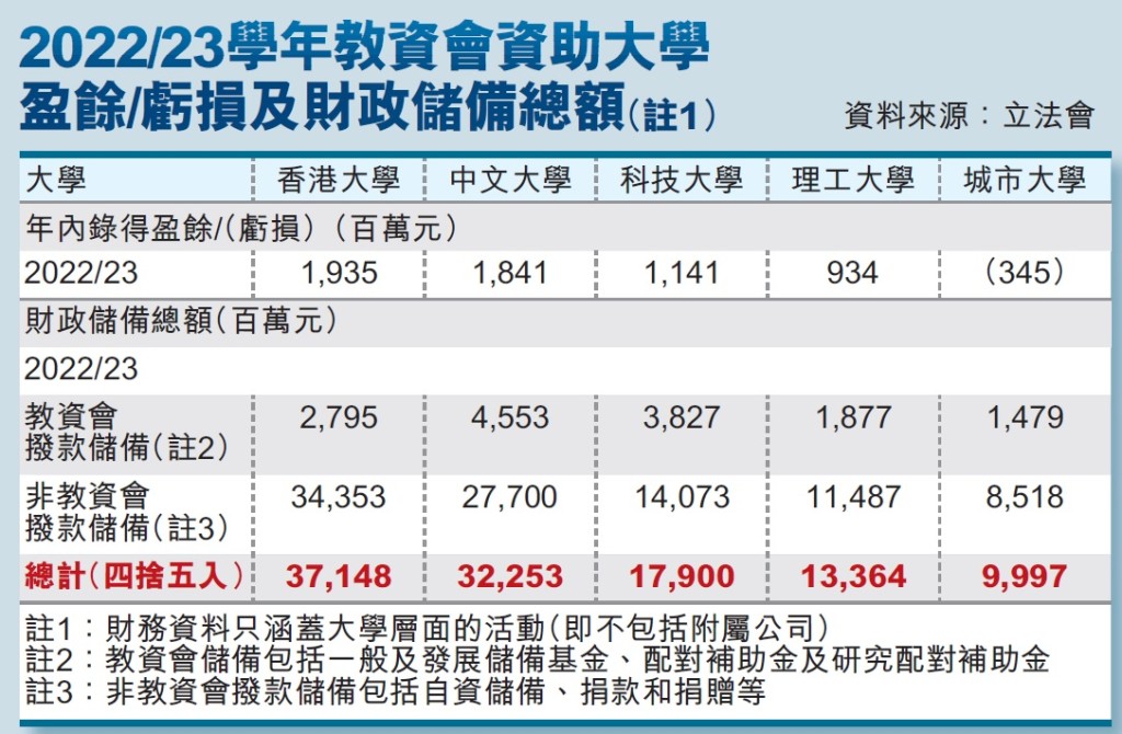 儲備總額 儲備總額
