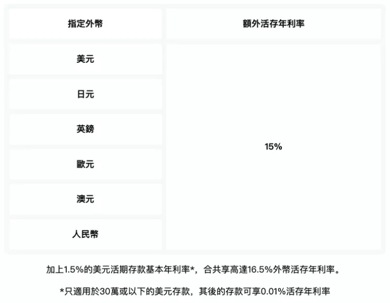 高達15%額外活期存款年利率