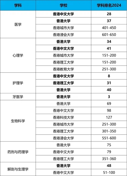 生命科學與醫學 生命科學與醫學