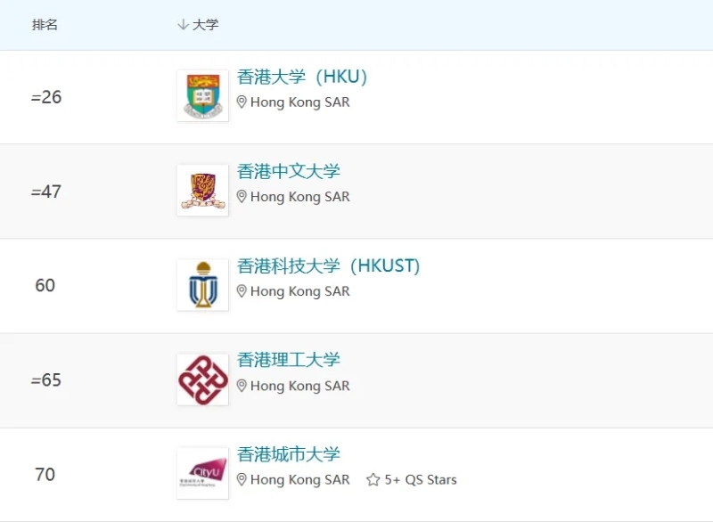5所港校上榜了全球百強 5所港校上榜了全球百強