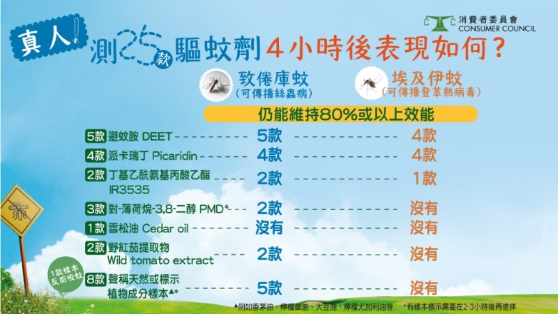 DEET、Picaridin等成分適合兒童嗎？