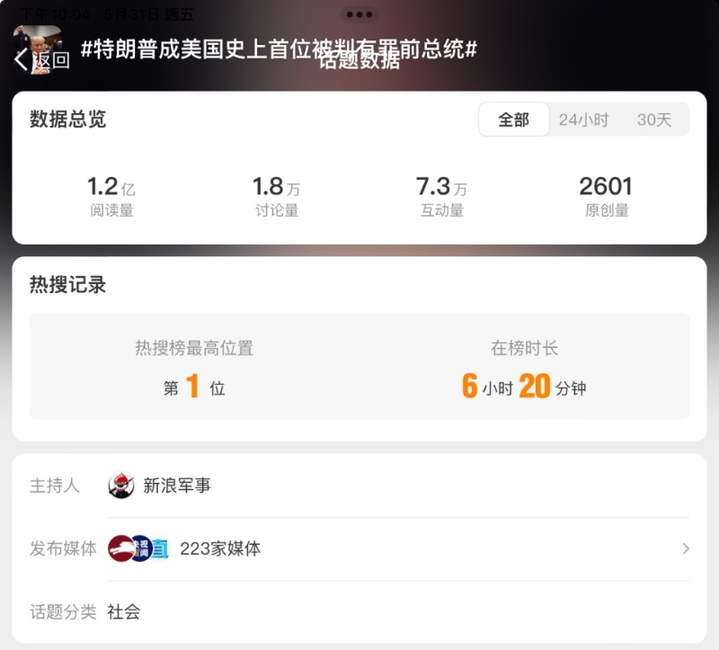 中國傳媒關注特朗普案，微博上有逾200間傳媒作出相關報道。