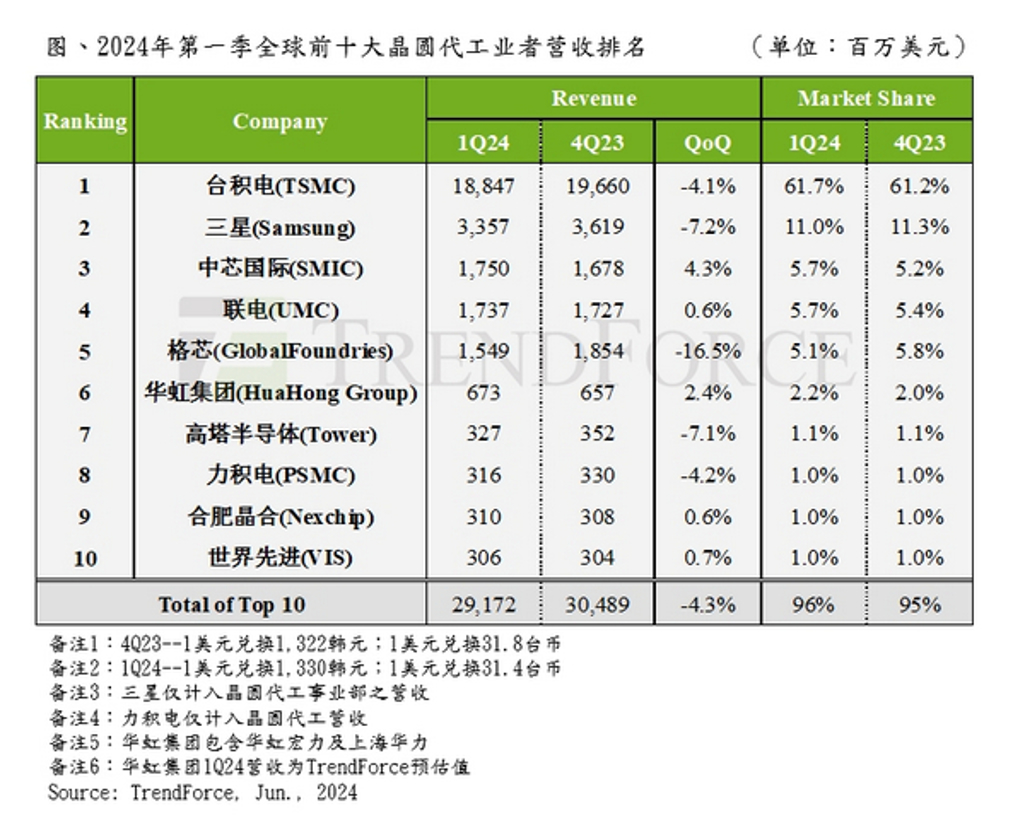 全球前十大晶圓代工業者營收排名 全球前十大晶圓代工業者營收排名