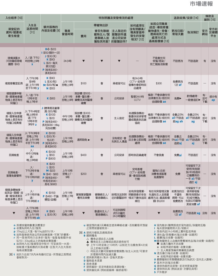貓狗寄養服務二 貓狗寄養服務二