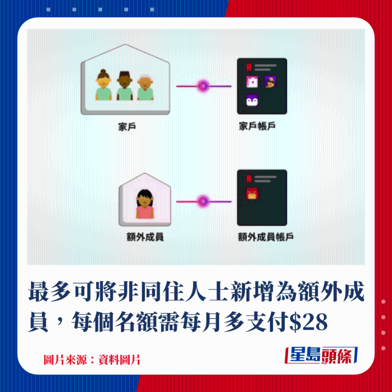 最多可將非同住人士新增為額外成員，每個名額需每月多支付$28