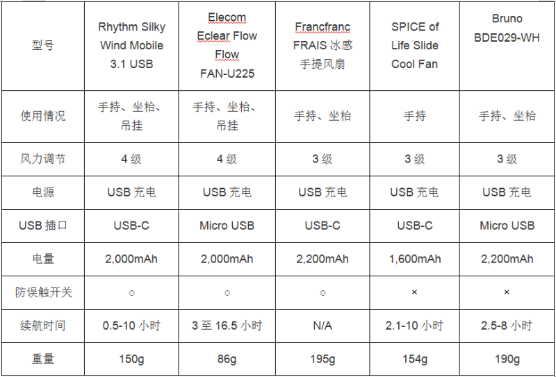 小風扇規格比較 (表1)