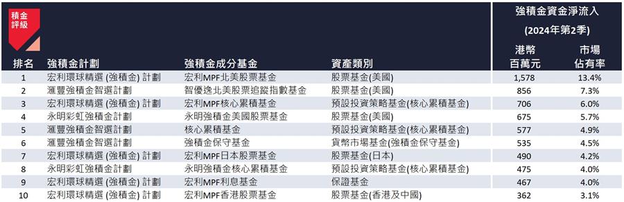 2024 年第二季的強積金成分基金資金流十大“贏家” 2024 年第二季的強積金成分基金資金流十大“贏家”