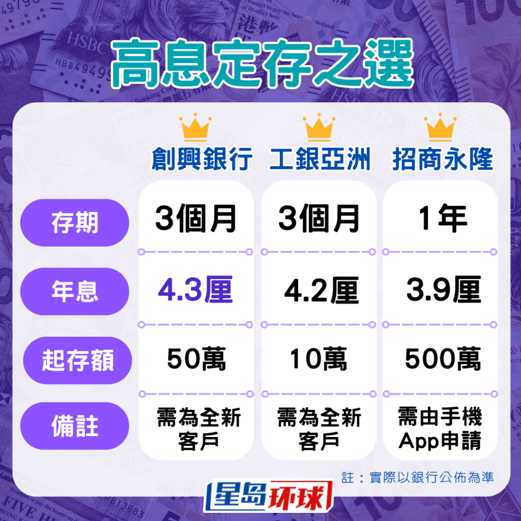 高息定存之選 高息定存之選