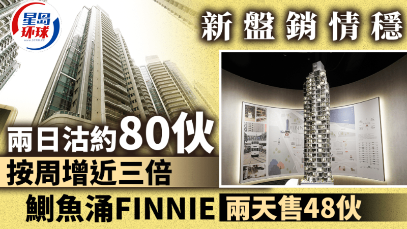 FINNIE兩天售出48伙 FINNIE兩天售出48伙