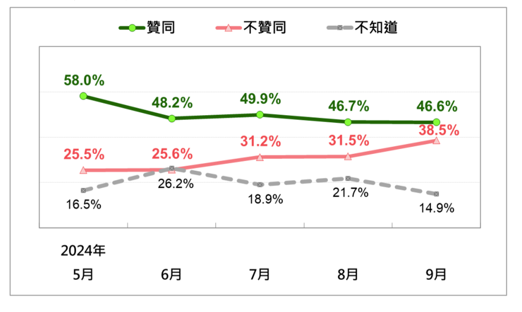 賴清德聲望的走向 賴清德聲望的走向