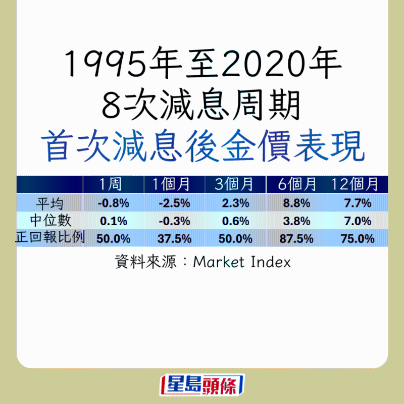 盤點黃金減息后表現2