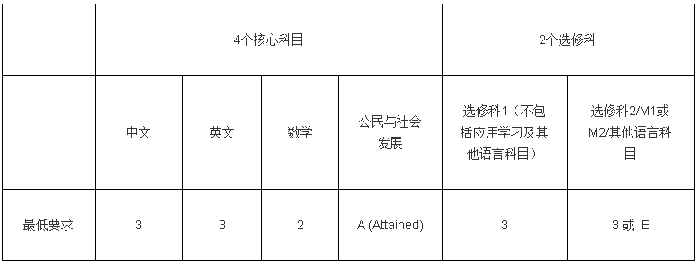 港大的DSE文憑試最低入學要求如下 港大的DSE文憑試最低入學要求如下