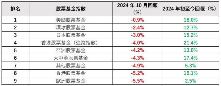 股票基金表現(來源:GUM) 股票基金表現(來源:GUM)