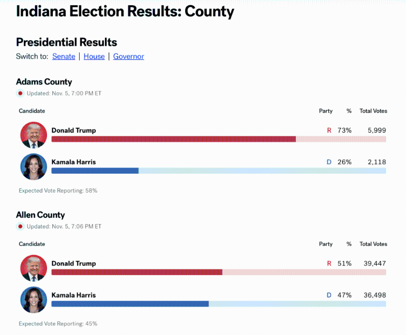 ABC報道，特朗普在印第安納州大多數票站都力壓賀錦麗。