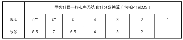 港大DSE文憑試分數換算1 港大DSE文憑試分數換算1