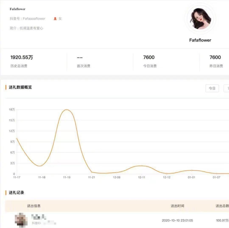 葉珂遭爆砸重金打賞男直播主。