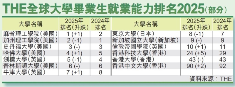 THE全球大學畢業生就業能力排名2025(部分) THE全球大學畢業生就業能力排名2025(部分)