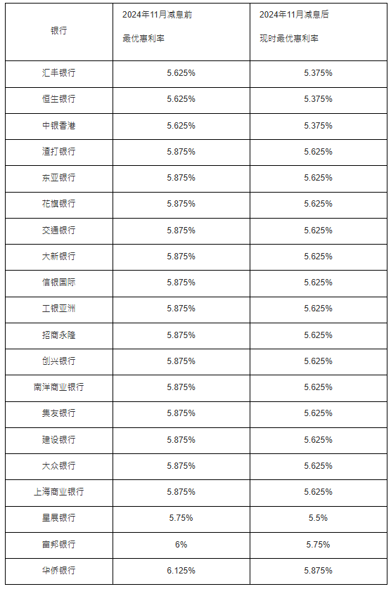 香港銀行減息情況 香港銀行減息情況