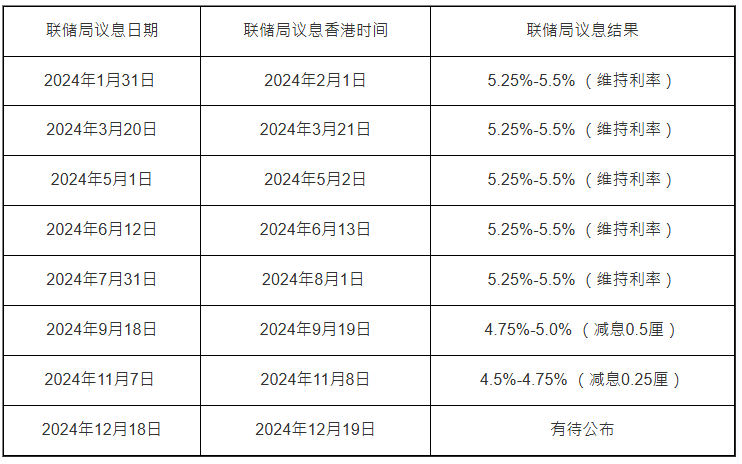 減息時間表2024 減息時間表2024