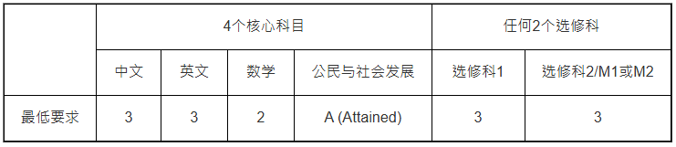 城大入學攻略2025|DSE文憑試最低入學要求 城大入學攻略2025|DSE文憑試最低入學要求